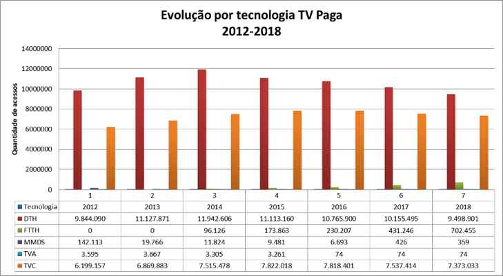 TV paga perdeu 549 mil assinantes em 2018