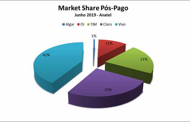 Operadoras desligam 1,12 milhão de acessos no pré-pago em junho